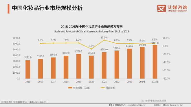 ：生活美容市场扩容国产品牌崛起促新潮AG真人网2024年中国生活美容行业(图2)