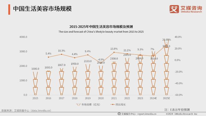 ：生活美容市场扩容国产品牌崛起促新潮AG真人网2024年中国生活美容行业(图6)